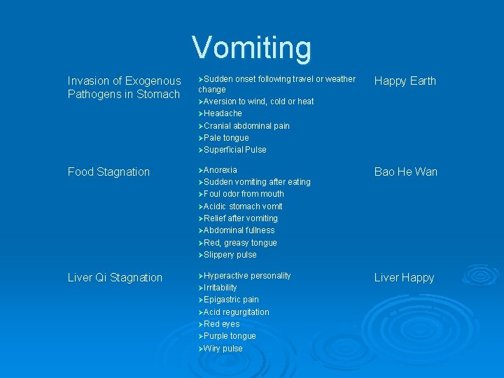 Vomiting Invasion of Exogenous Pathogens in Stomach ØSudden onset following travel or weather Food