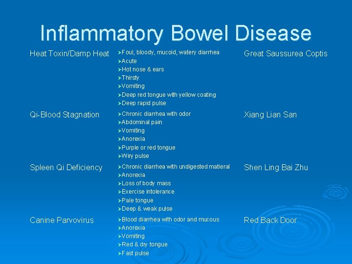 Inflammatory Bowel Disease Heat Toxin/Damp Heat ØFoul, bloody, mucoid, watery diarrhea ØAcute Great Saussurea