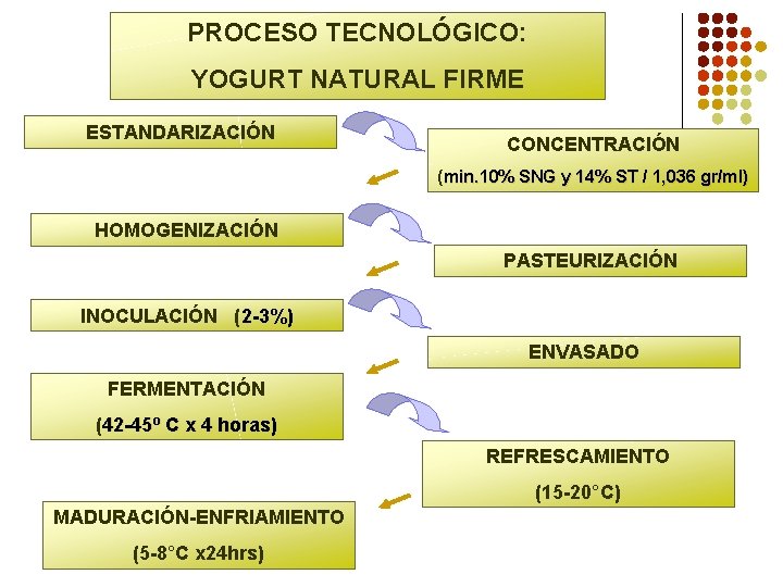 PROCESO TECNOLÓGICO: YOGURT NATURAL FIRME ESTANDARIZACIÓN CONCENTRACIÓN (min. 10% SNG y 14% ST /