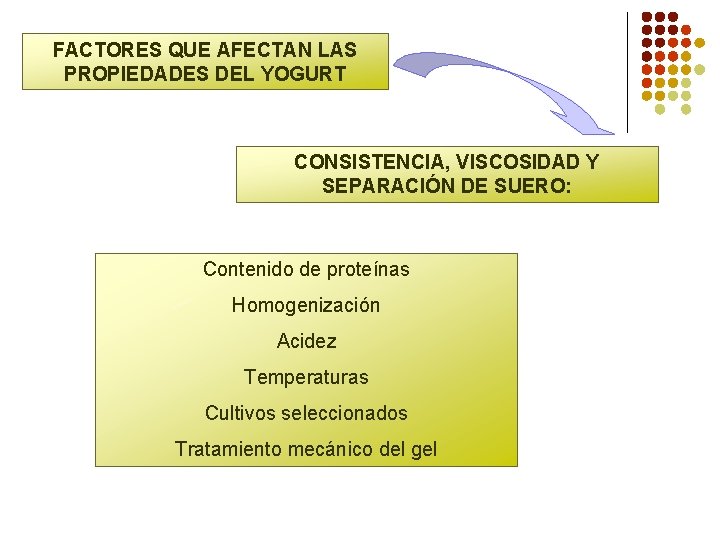 FACTORES QUE AFECTAN LAS PROPIEDADES DEL YOGURT CONSISTENCIA, VISCOSIDAD Y SEPARACIÓN DE SUERO: Contenido