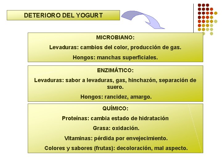 DETERIORO DEL YOGURT MICROBIANO: Levaduras: cambios del color, producción de gas. Hongos: manchas superficiales.