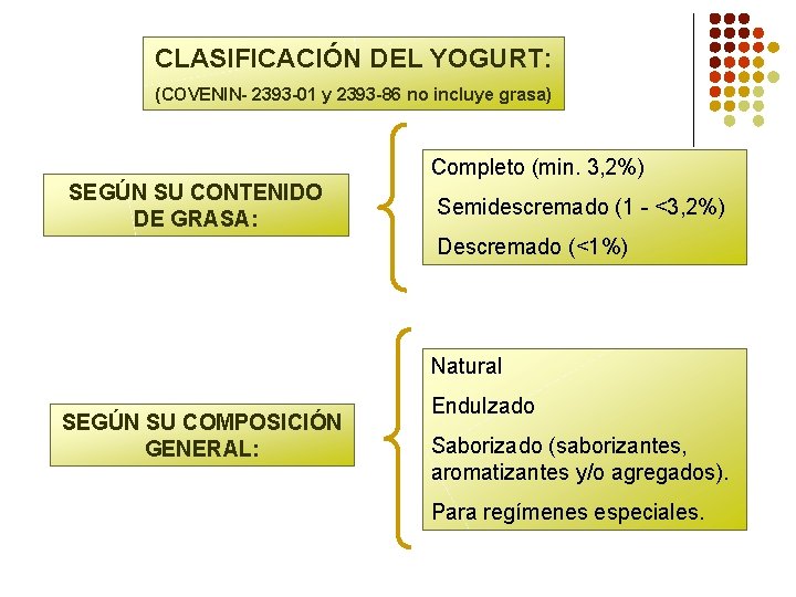 CLASIFICACIÓN DEL YOGURT: (COVENIN- 2393 -01 y 2393 -86 no incluye grasa) Completo (min.