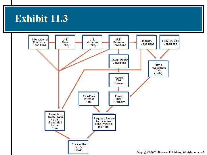 Exhibit 11. 3 International Economic Conditions U. S. Fiscal Policy U. S. Monetary Policy