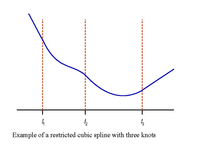 Example of a restricted cubic spline with three knots 