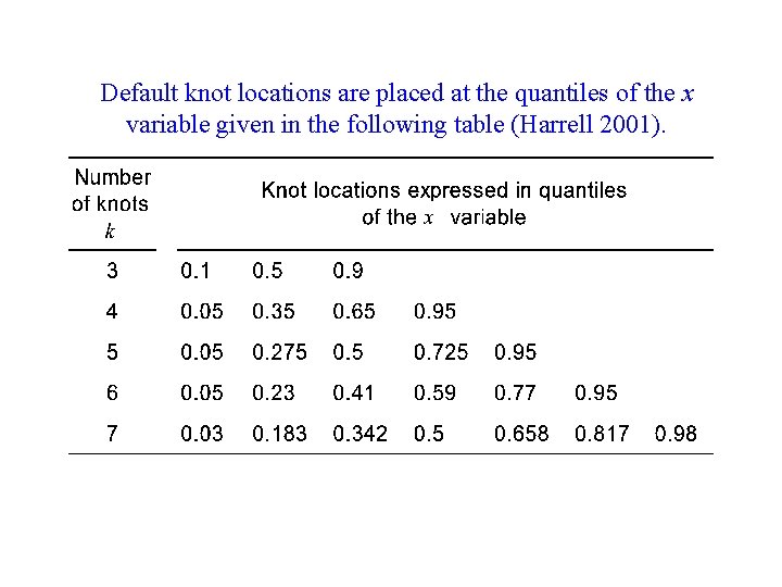 Default knot locations are placed at the quantiles of the x variable given in