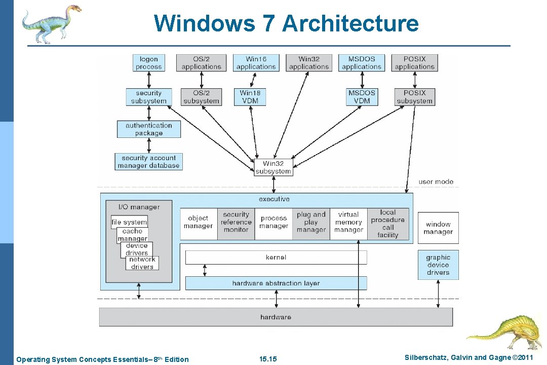 Windows 7 Architecture Operating System Concepts Essentials– 8 th Edition 15. 15 Silberschatz, Galvin