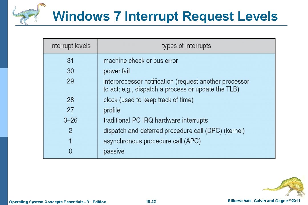 Windows 7 Interrupt Request Levels Operating System Concepts Essentials– 8 th Edition 15. 23