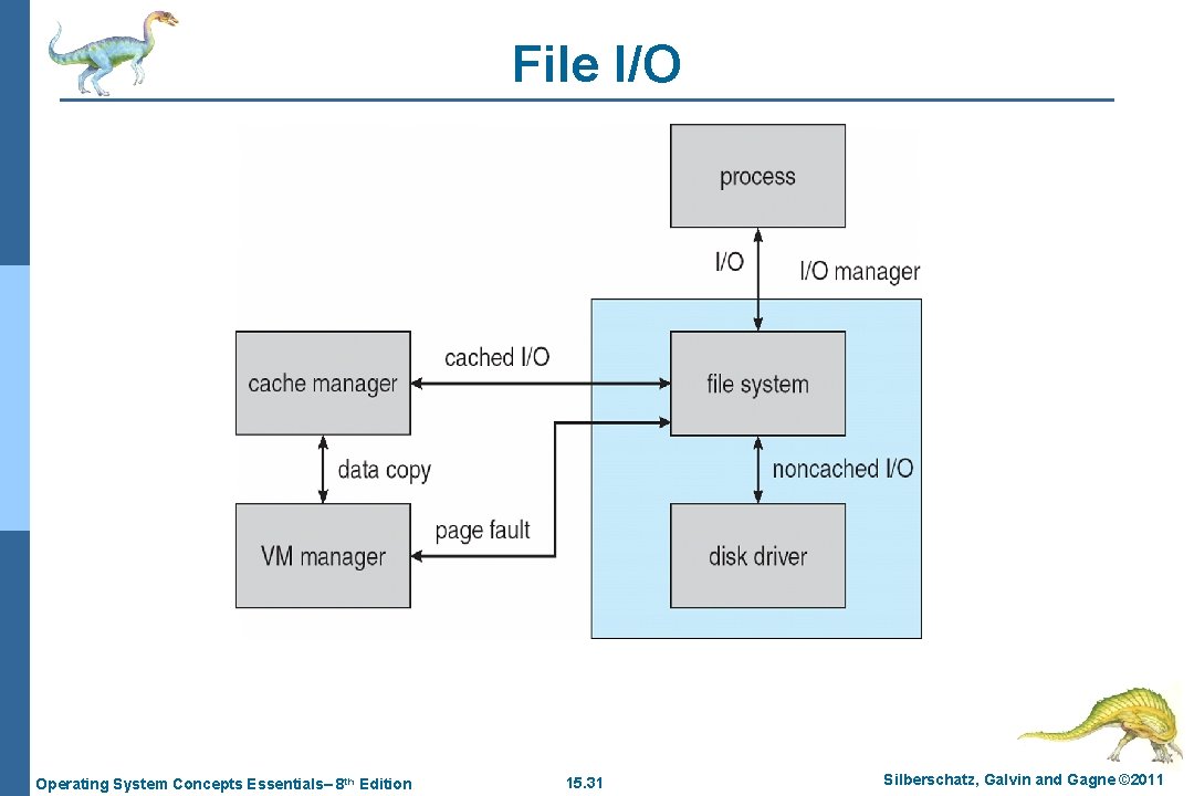 File I/O Operating System Concepts Essentials– 8 th Edition 15. 31 Silberschatz, Galvin and
