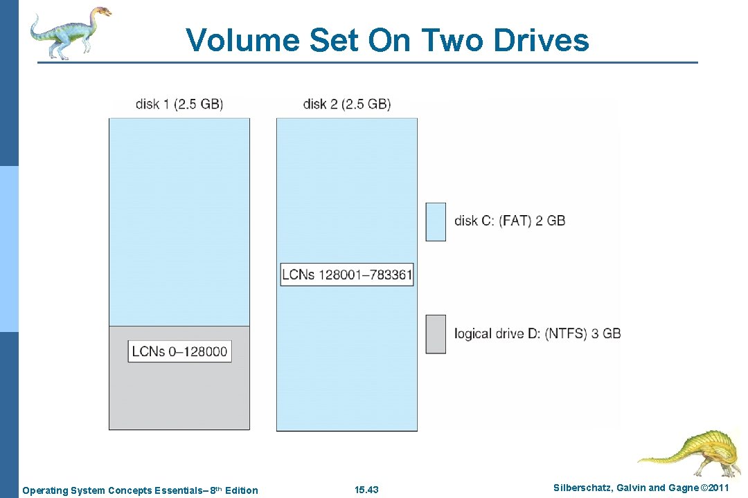 Volume Set On Two Drives Operating System Concepts Essentials– 8 th Edition 15. 43