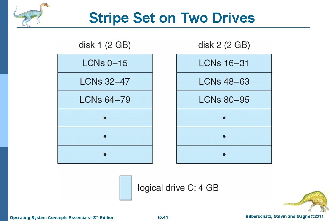 Stripe Set on Two Drives Operating System Concepts Essentials– 8 th Edition 15. 44