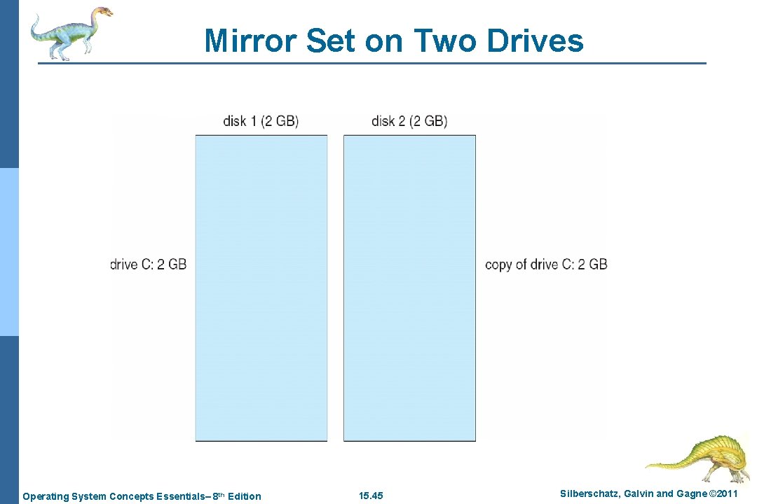 Mirror Set on Two Drives Operating System Concepts Essentials– 8 th Edition 15. 45