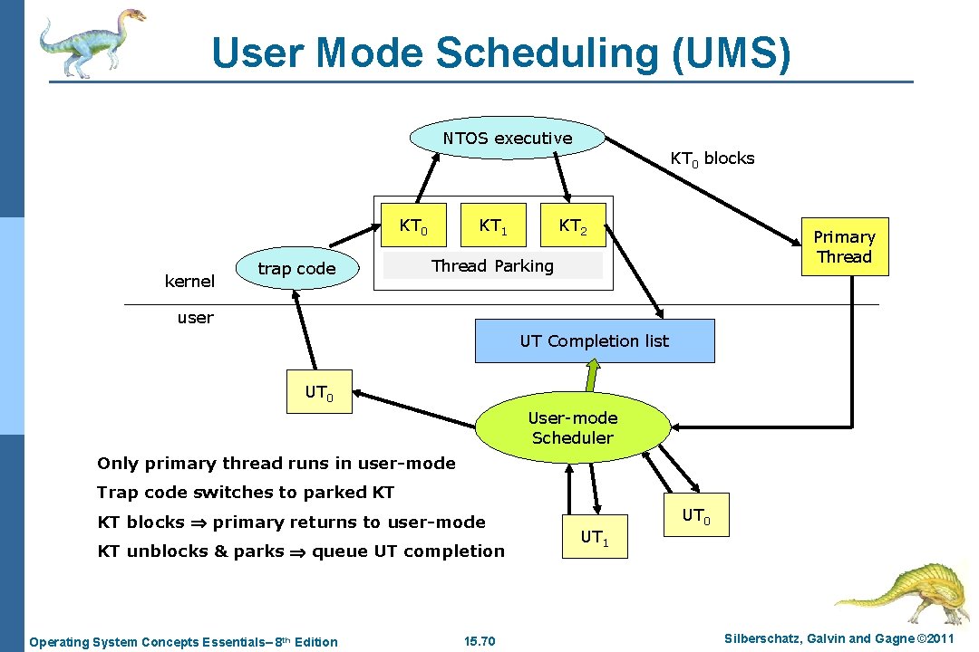 User Mode Scheduling (UMS) NTOS executive KT 0 blocks KT 0 kernel trap code