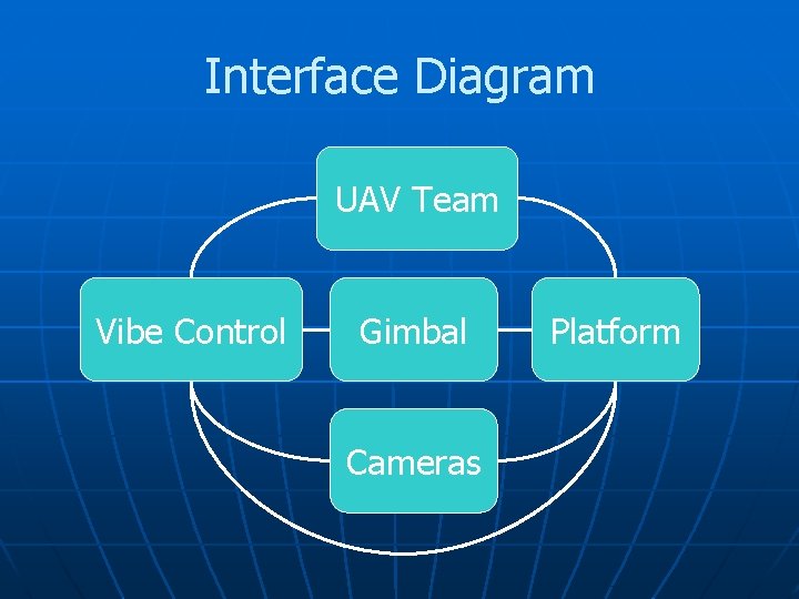 Interface Diagram UAV Team Vibe Control Gimbal Cameras Platform 