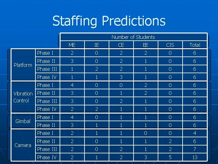 Staffing Predictions Number of Students ME IE CE EE CIS Total Phase I 2