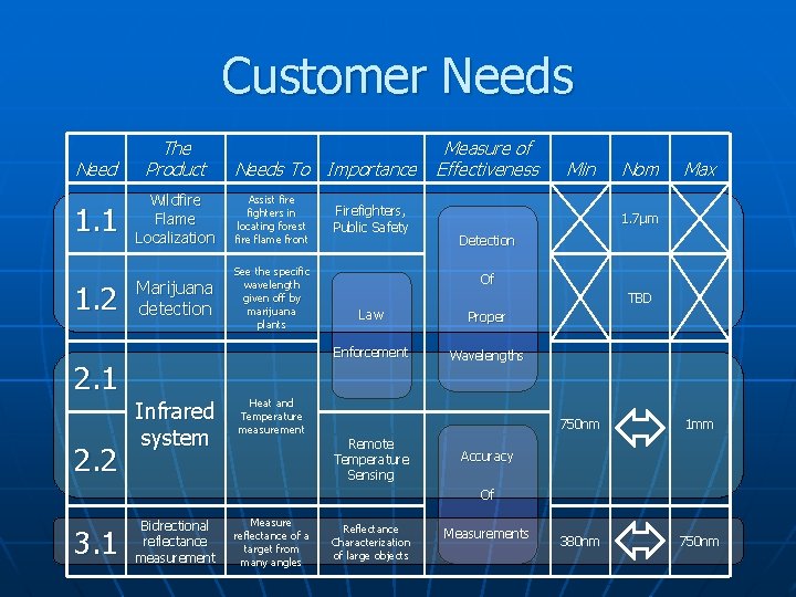 Customer Needs Need 1. 1 1. 2 The Product Wildfire Flame Localization Assist fire