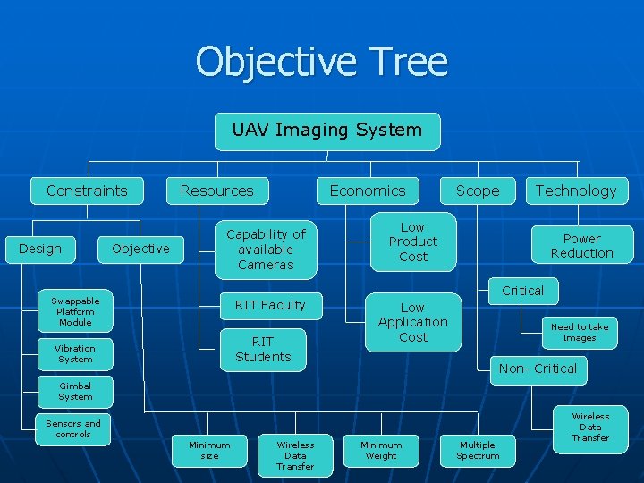 Objective Tree UAV Imaging System Constraints Design Objective Resources Economics Capability of available Cameras