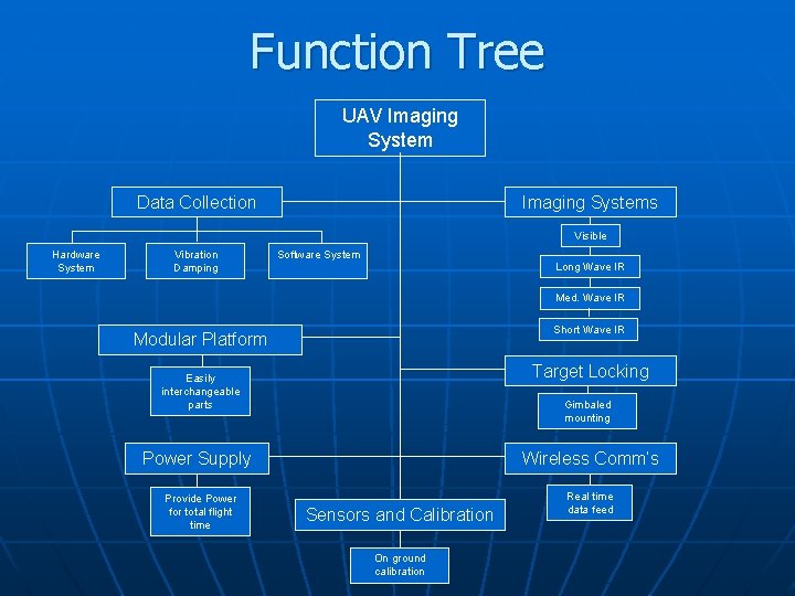 Function Tree UAV Imaging System Data Collection Imaging Systems Visible Hardware System Vibration Damping