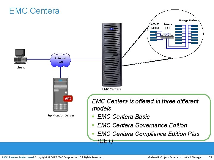 EMC Centera Access Nodes Storage Nodes Private LAN External LAN Client EMC Centera API