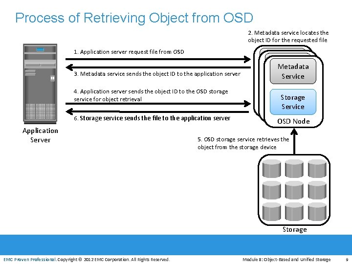Process of Retrieving Object from OSD 2. Metadata service locates the object ID for