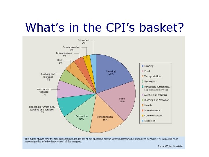 What’s in the CPI’s basket? Copyright© 2004 South-Western 