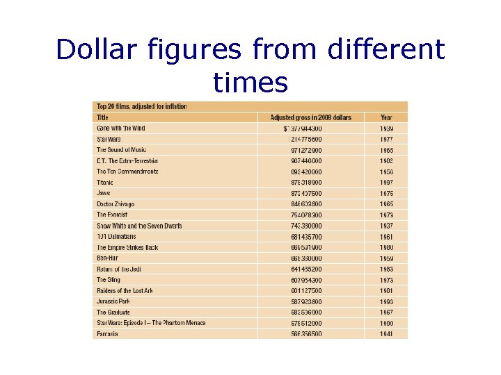 Dollar figures from different times 