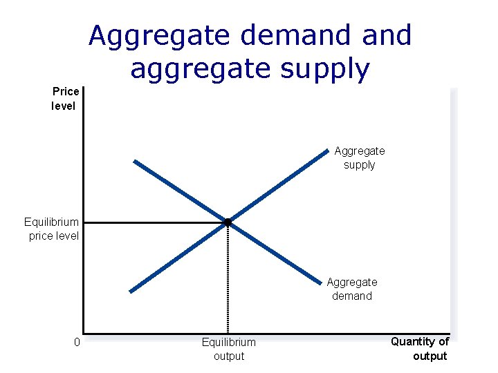 Aggregate demand aggregate supply Price level Aggregate supply Equilibrium price level Aggregate demand 0