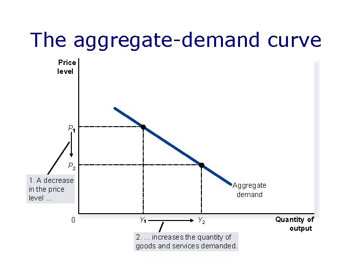 The aggregate-demand curve Price level P P 2 1. A decrease in the price