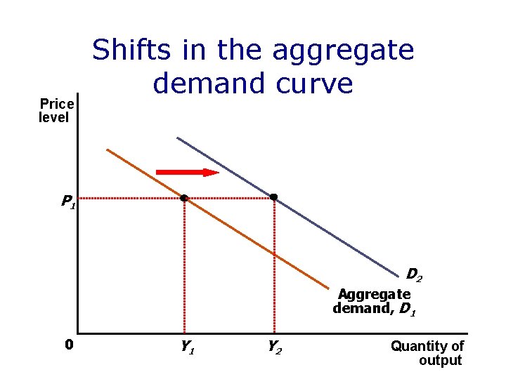 Price level Shifts in the aggregate demand curve P 1 D 2 Aggregate demand,