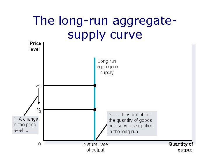 The long-run aggregatesupply curve Price level Long-run aggregate supply P P 2 2. .
