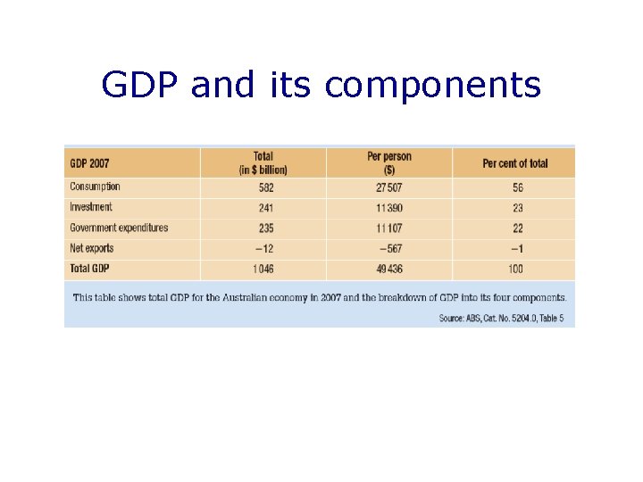 GDP and its components 