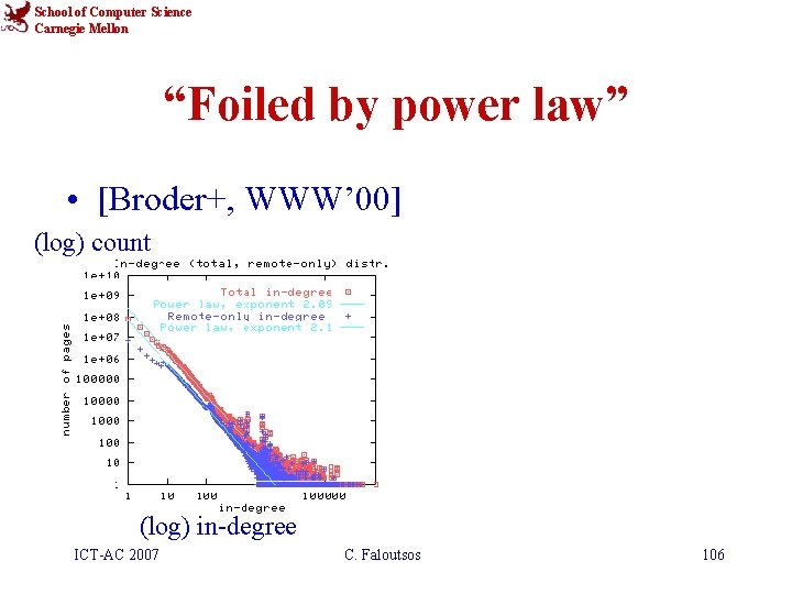 School of Computer Science Carnegie Mellon “Foiled by power law” • [Broder+, WWW’ 00]