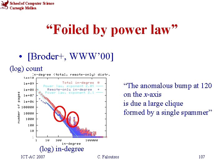 School of Computer Science Carnegie Mellon “Foiled by power law” • [Broder+, WWW’ 00]