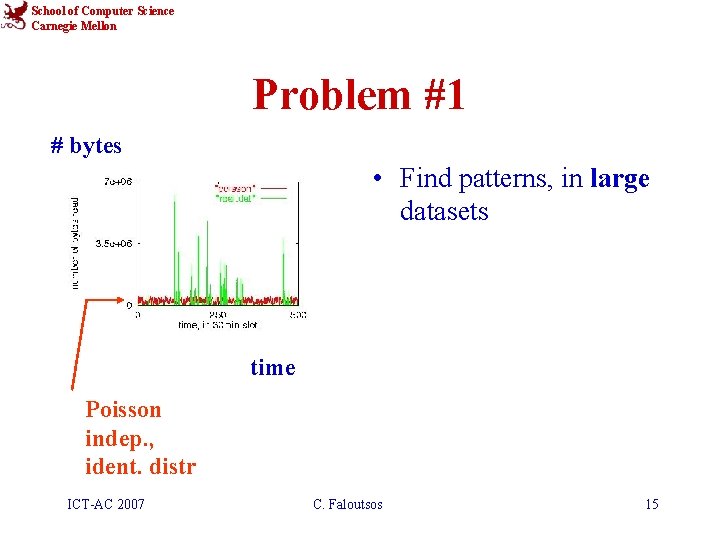 School of Computer Science Carnegie Mellon Problem #1 # bytes • Find patterns, in