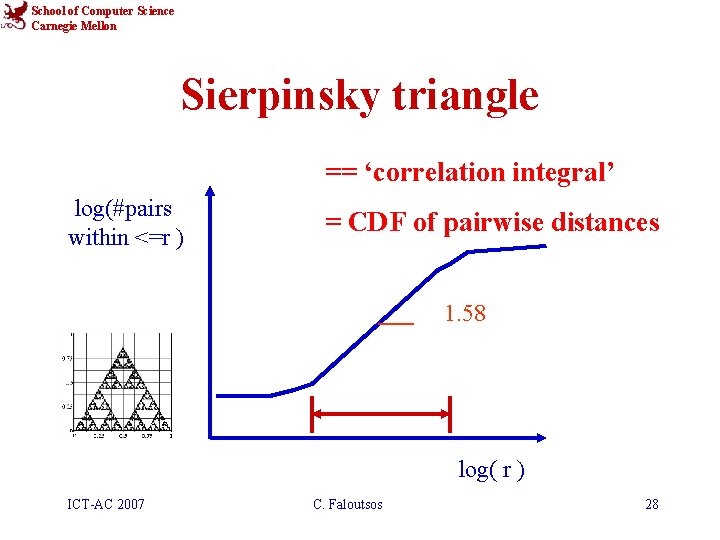 School of Computer Science Carnegie Mellon Sierpinsky triangle == ‘correlation integral’ log(#pairs within <=r