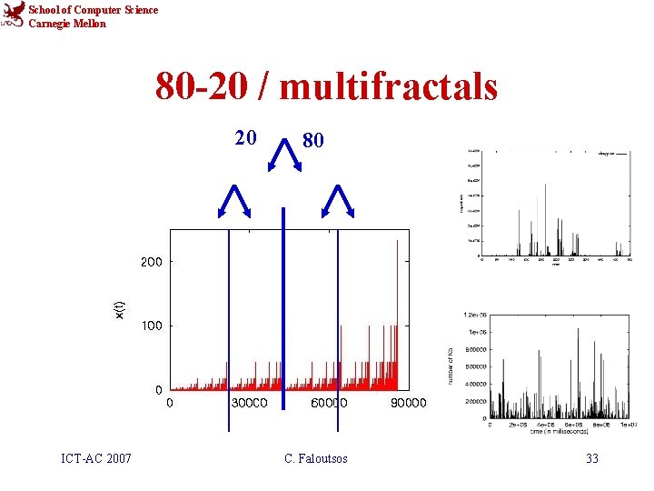 School of Computer Science Carnegie Mellon 80 -20 / multifractals 20 ICT-AC 2007 80