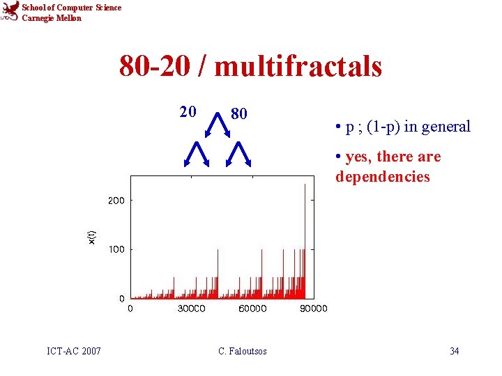 School of Computer Science Carnegie Mellon 80 -20 / multifractals 20 80 • p