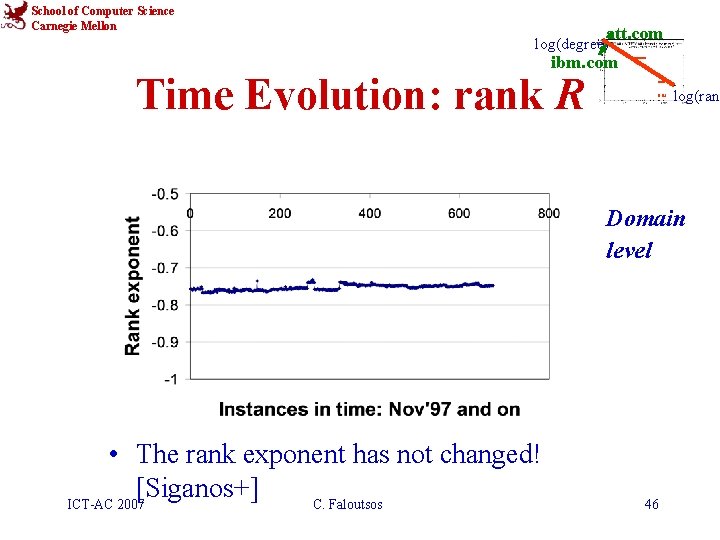 School of Computer Science Carnegie Mellon att. com log(degree) ibm. com Time Evolution: rank