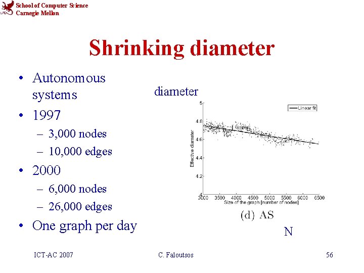 School of Computer Science Carnegie Mellon Shrinking diameter • Autonomous systems • 1997 diameter