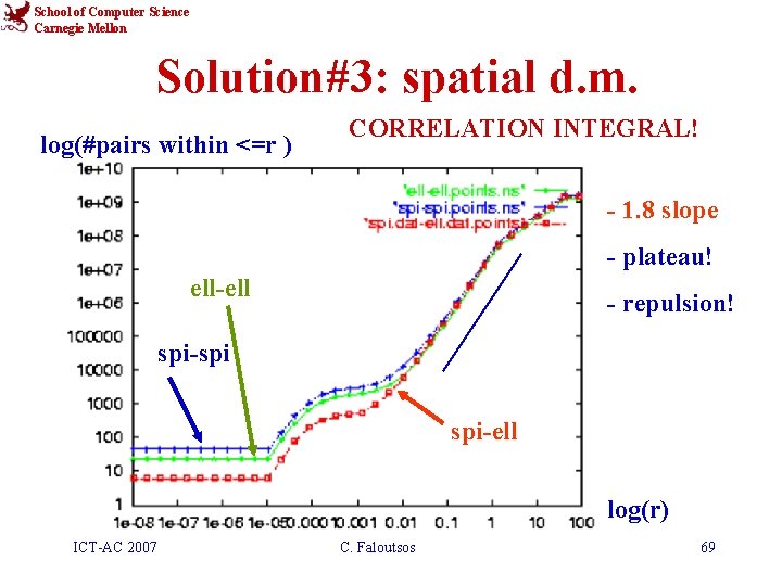 School of Computer Science Carnegie Mellon Solution#3: spatial d. m. log(#pairs within <=r )