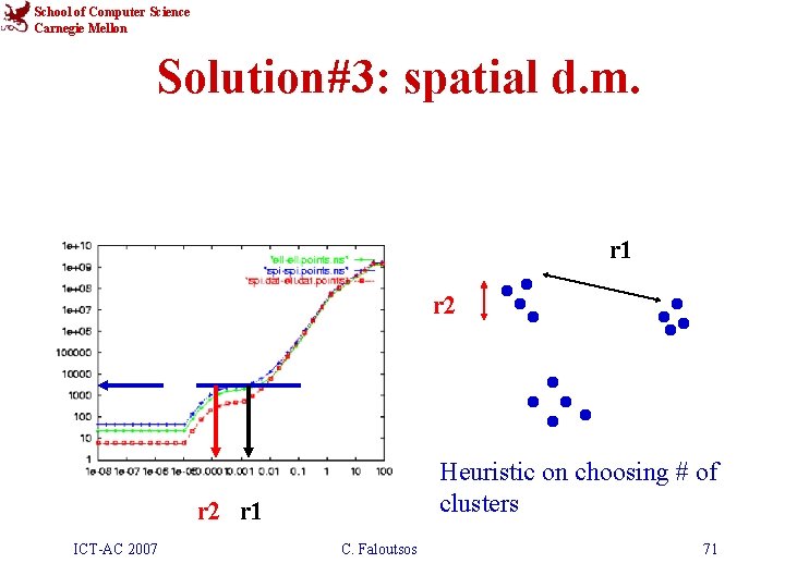 School of Computer Science Carnegie Mellon Solution#3: spatial d. m. r 1 r 2