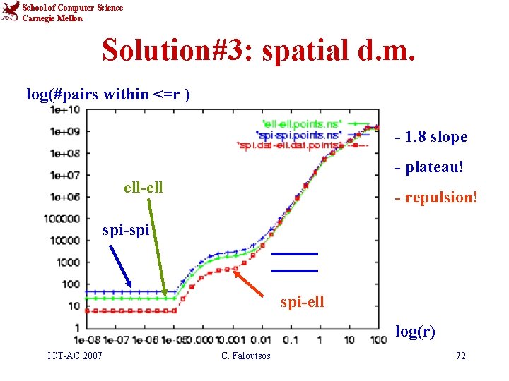 School of Computer Science Carnegie Mellon Solution#3: spatial d. m. log(#pairs within <=r )