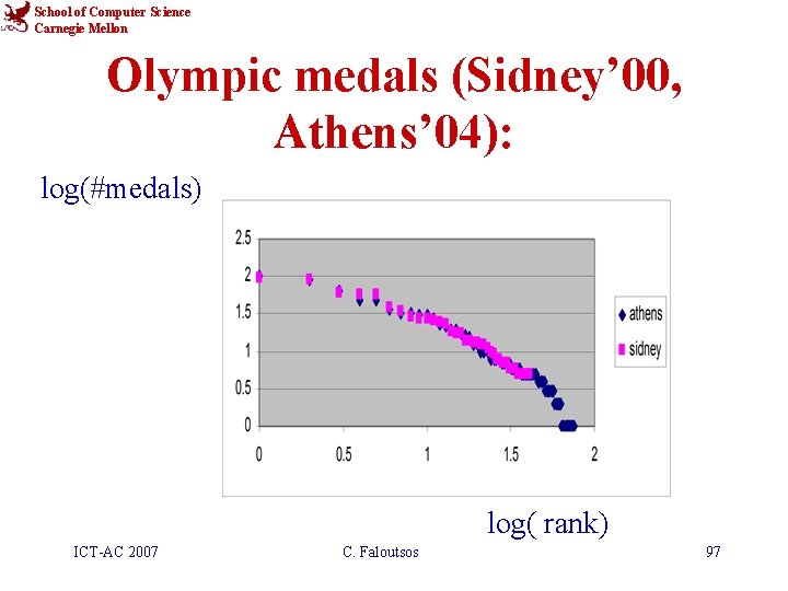 School of Computer Science Carnegie Mellon Olympic medals (Sidney’ 00, Athens’ 04): log(#medals) log(