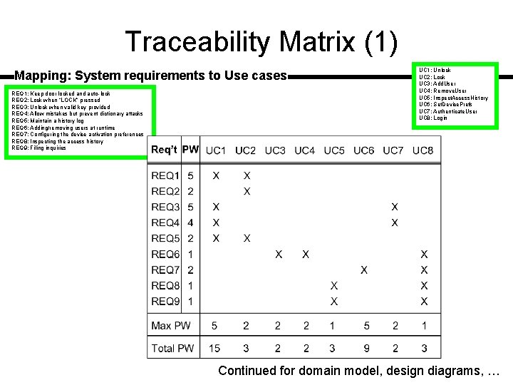 Traceability Matrix (1) Mapping: System requirements to Use cases REQ 1: Keep door locked