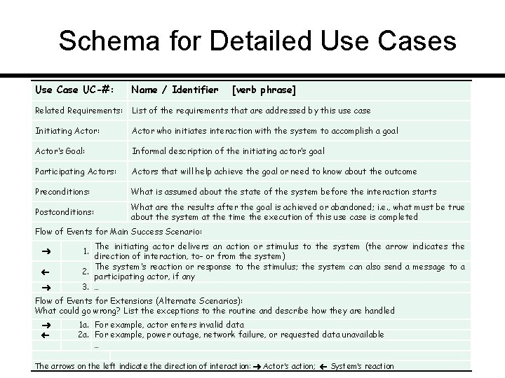 Schema for Detailed Use Cases Use Case UC-#: Name / Identifier [verb phrase] Related