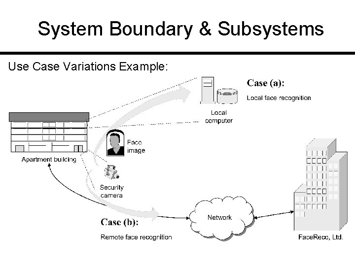 System Boundary & Subsystems Use Case Variations Example: 