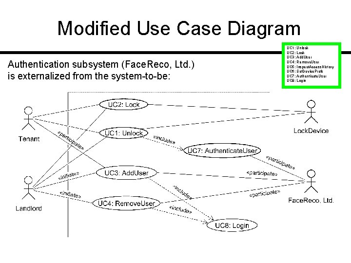 Modified Use Case Diagram Authentication subsystem (Face. Reco, Ltd. ) is externalized from the