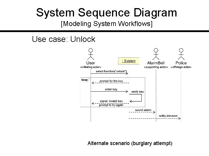 System Sequence Diagram [Modeling System Workflows] Use case: Unlock Alternate scenario (burglary attempt) 