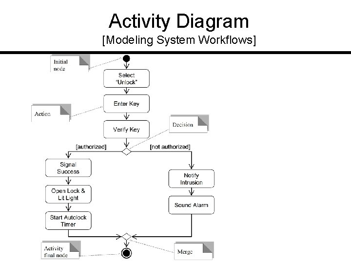 Activity Diagram [Modeling System Workflows] 