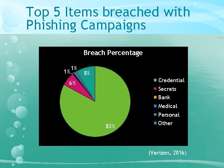 Top 5 Items breached with Phishing Campaigns Breach Percentage 1% 1% 8% Credential 6% Top 5 Items breached with Phishing Campaigns Breach Percentage 1% 1% 8% Credential 6%