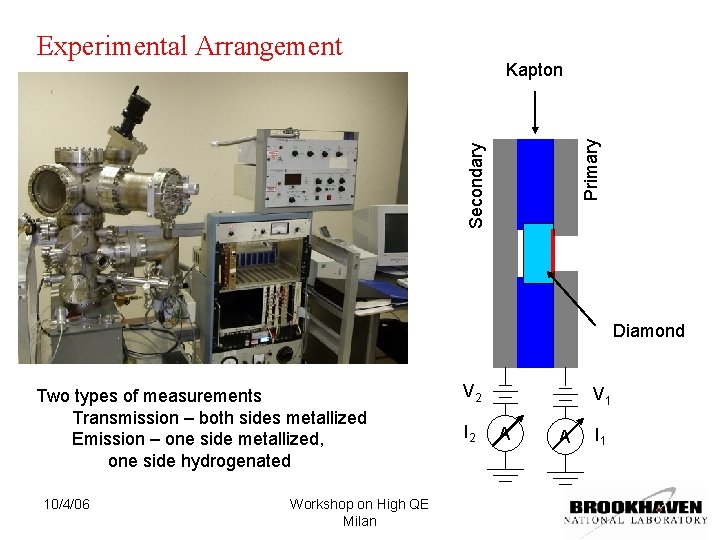 Experimental Arrangement Secondary Primary Kapton Diamond Two types of measurements Transmission – both sides